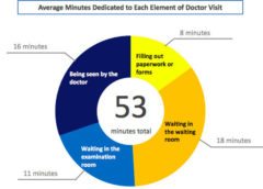 CONCIERGE KEY Health Reduces Access and Wait Times to Leading Physicians