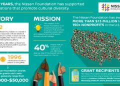 Nissan Foundation awards $697,000 in grants to organizations promoting the value of cultural diversity